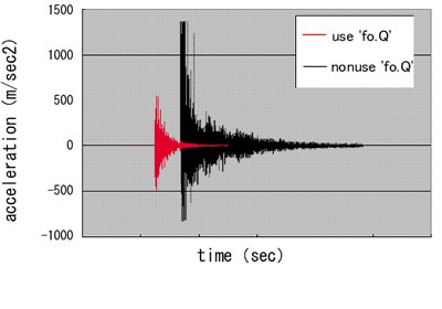 Damping performance of ‘fo.Q’