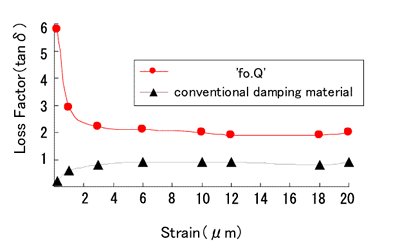 Comparison of damping performance with ‘fo.Q’ and conventional damping materials