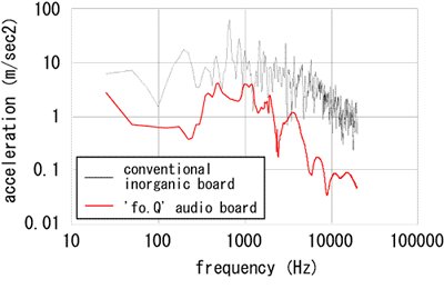 Damping performance comparison with the conventional inorganic boards and ‘fo.Q’ audio boards