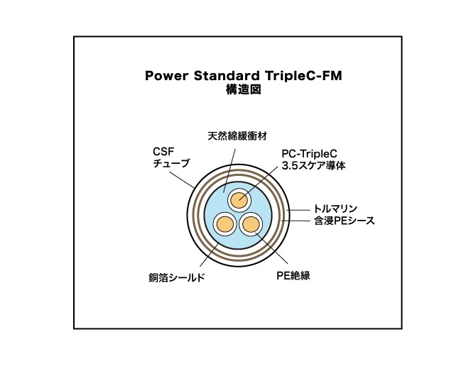 Acoustic Revive POWER Standard-tripleC 8800 Power Cable 1.5 meters cut